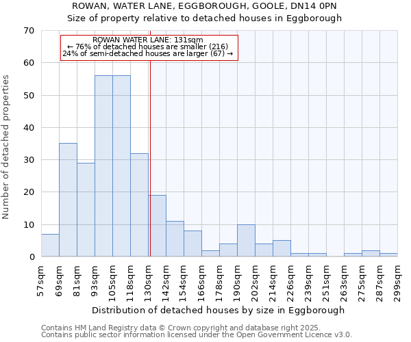 ROWAN, WATER LANE, EGGBOROUGH, GOOLE, DN14 0PN: Size of property relative to detached houses houses in Eggborough
