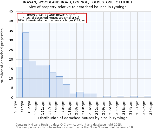 ROWAN, WOODLAND ROAD, LYMINGE, FOLKESTONE, CT18 8ET: Size of property relative to detached houses houses in Lyminge