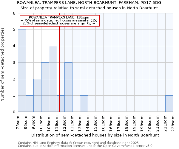 ROWANLEA, TRAMPERS LANE, NORTH BOARHUNT, FAREHAM, PO17 6DG: Size of property relative to semi-detached houses houses in North Boarhunt
