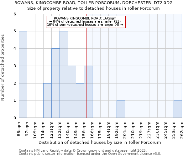 ROWANS, KINGCOMBE ROAD, TOLLER PORCORUM, DORCHESTER, DT2 0DG: Size of property relative to detached houses houses in Toller Porcorum