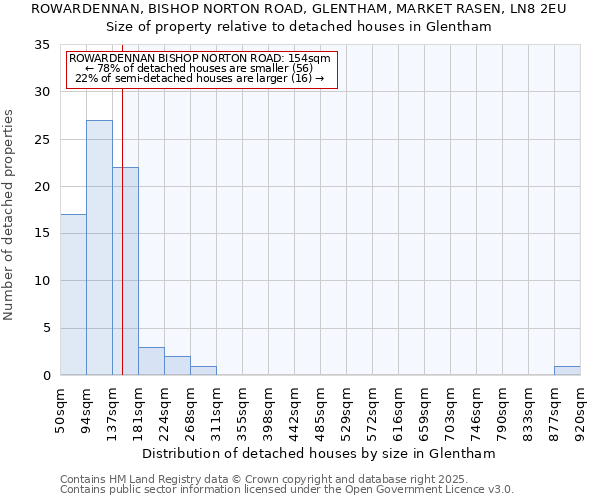 ROWARDENNAN, BISHOP NORTON ROAD, GLENTHAM, MARKET RASEN, LN8 2EU: Size of property relative to detached houses houses in Glentham