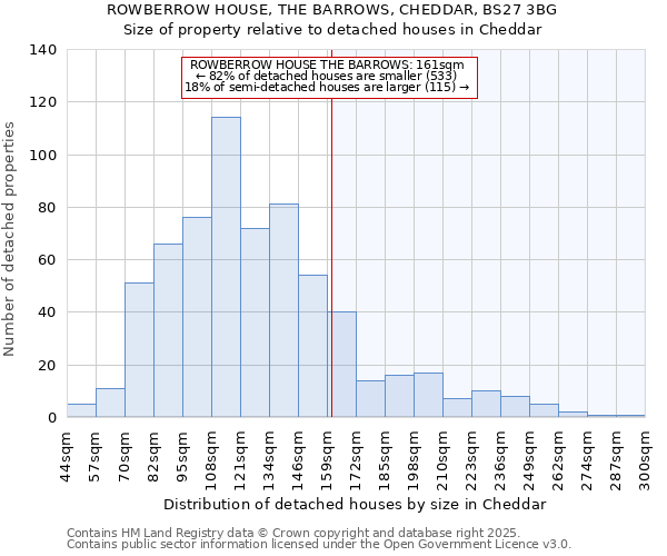 ROWBERROW HOUSE, THE BARROWS, CHEDDAR, BS27 3BG: Size of property relative to detached houses houses in Cheddar