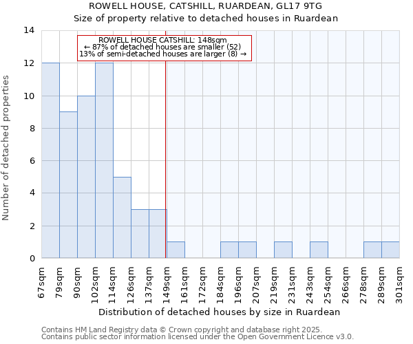 ROWELL HOUSE, CATSHILL, RUARDEAN, GL17 9TG: Size of property relative to detached houses houses in Ruardean