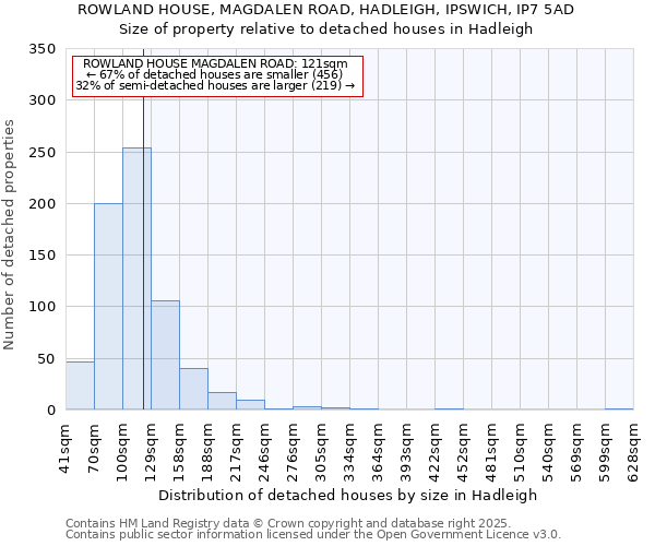 ROWLAND HOUSE, MAGDALEN ROAD, HADLEIGH, IPSWICH, IP7 5AD: Size of property relative to detached houses houses in Hadleigh