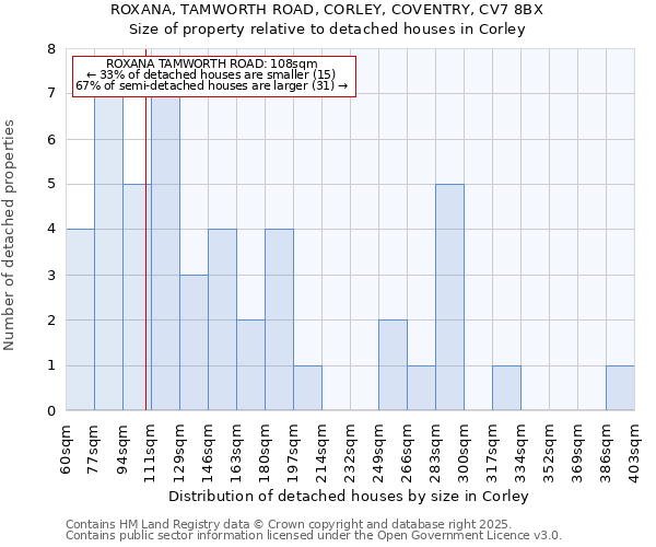 ROXANA, TAMWORTH ROAD, CORLEY, COVENTRY, CV7 8BX: Size of property relative to detached houses houses in Corley