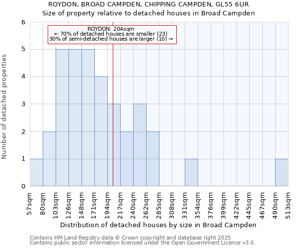 ROYDON, BROAD CAMPDEN, CHIPPING CAMPDEN, GL55 6UR: Size of property relative to detached houses houses in Broad Campden