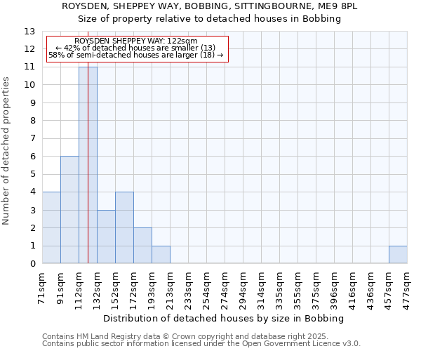 ROYSDEN, SHEPPEY WAY, BOBBING, SITTINGBOURNE, ME9 8PL: Size of property relative to detached houses houses in Bobbing