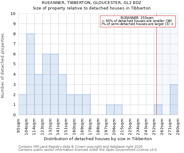 RUEANNER, TIBBERTON, GLOUCESTER, GL2 8DZ: Size of property relative to detached houses houses in Tibberton