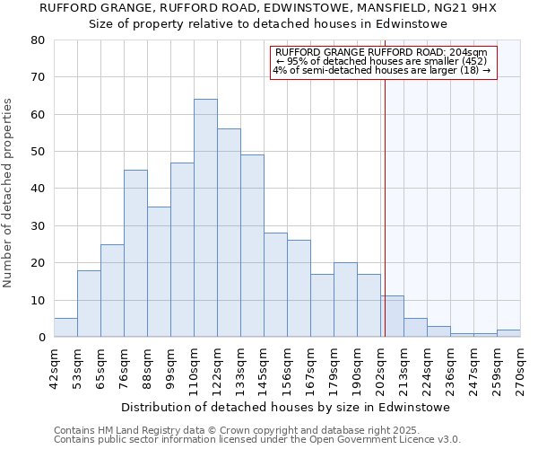 RUFFORD GRANGE, RUFFORD ROAD, EDWINSTOWE, MANSFIELD, NG21 9HX: Size of property relative to detached houses houses in Edwinstowe