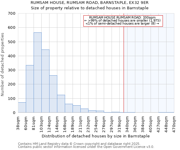 RUMSAM HOUSE, RUMSAM ROAD, BARNSTAPLE, EX32 9ER: Size of property relative to detached houses houses in Barnstaple