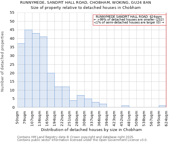 RUNNYMEDE, SANDPIT HALL ROAD, CHOBHAM, WOKING, GU24 8AN: Size of property relative to detached houses houses in Chobham