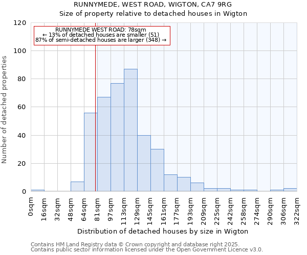RUNNYMEDE, WEST ROAD, WIGTON, CA7 9RG: Size of property relative to detached houses houses in Wigton