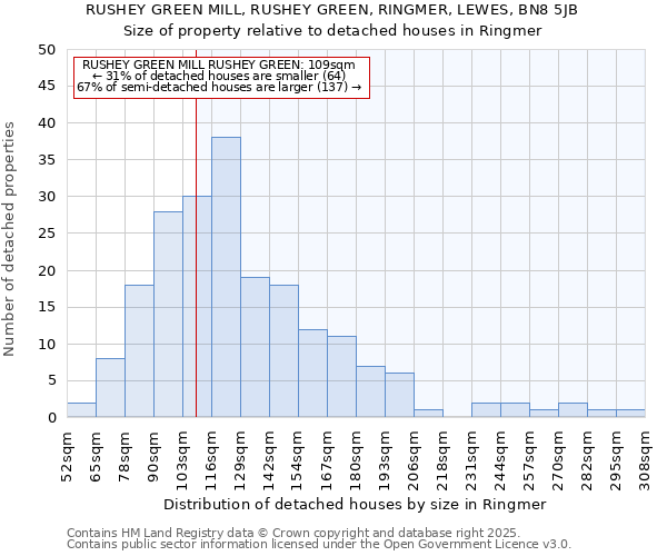 RUSHEY GREEN MILL, RUSHEY GREEN, RINGMER, LEWES, BN8 5JB: Size of property relative to detached houses houses in Ringmer