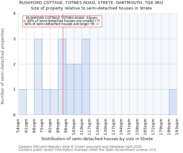 RUSHFORD COTTAGE, TOTNES ROAD, STRETE, DARTMOUTH, TQ6 0RU: Size of property relative to semi-detached houses houses in Strete