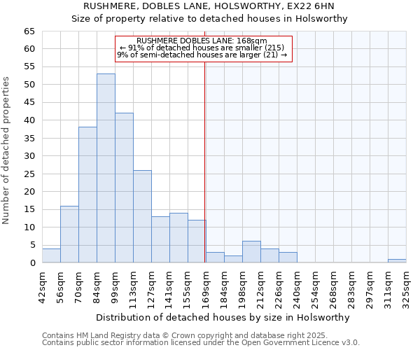 RUSHMERE, DOBLES LANE, HOLSWORTHY, EX22 6HN: Size of property relative to detached houses houses in Holsworthy