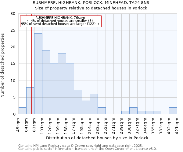 RUSHMERE, HIGHBANK, PORLOCK, MINEHEAD, TA24 8NS: Size of property relative to detached houses houses in Porlock