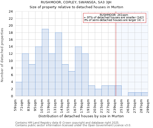 RUSHMOOR, COPLEY, SWANSEA, SA3 3JH: Size of property relative to detached houses houses in Murton