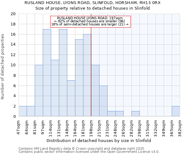 RUSLAND HOUSE, LYONS ROAD, SLINFOLD, HORSHAM, RH13 0RX: Size of property relative to detached houses houses in Slinfold