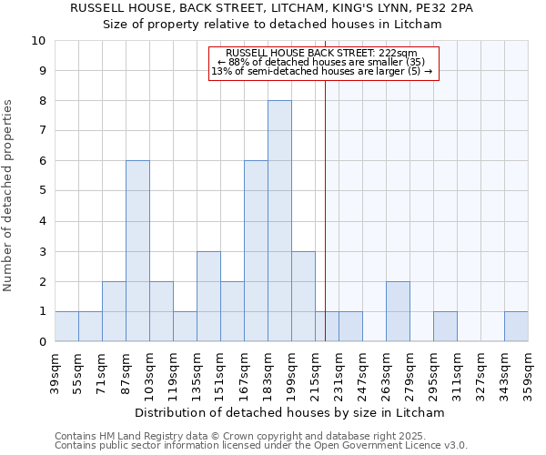 RUSSELL HOUSE, BACK STREET, LITCHAM, KING'S LYNN, PE32 2PA: Size of property relative to detached houses houses in Litcham