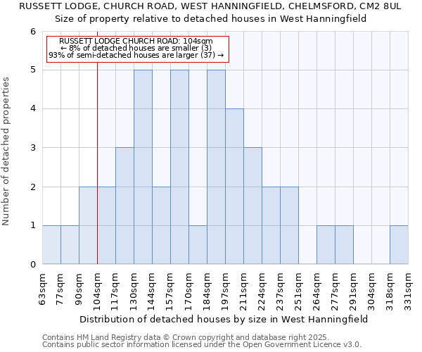 RUSSETT LODGE, CHURCH ROAD, WEST HANNINGFIELD, CHELMSFORD, CM2 8UL: Size of property relative to detached houses houses in West Hanningfield
