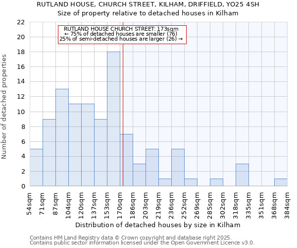 RUTLAND HOUSE, CHURCH STREET, KILHAM, DRIFFIELD, YO25 4SH: Size of property relative to detached houses houses in Kilham