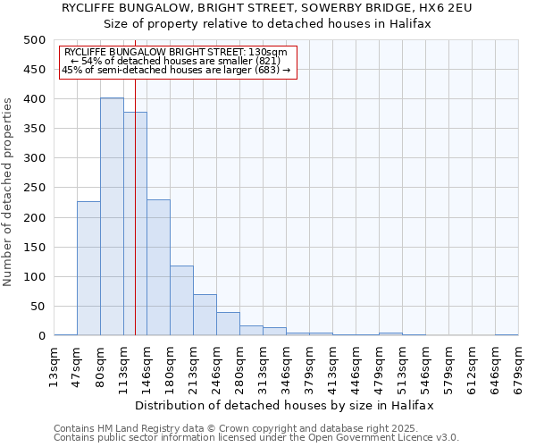 RYCLIFFE BUNGALOW, BRIGHT STREET, SOWERBY BRIDGE, HX6 2EU: Size of property relative to detached houses houses in Halifax