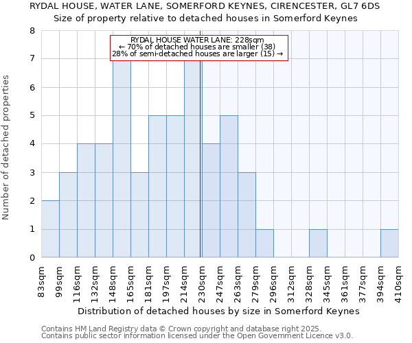 RYDAL HOUSE, WATER LANE, SOMERFORD KEYNES, CIRENCESTER, GL7 6DS: Size of property relative to detached houses houses in Somerford Keynes