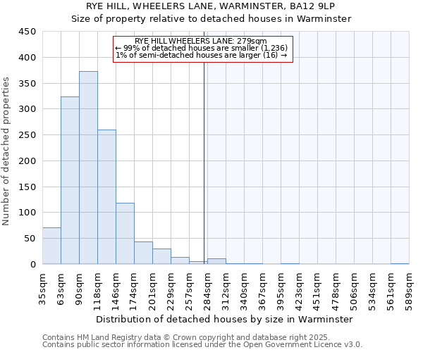 RYE HILL, WHEELERS LANE, WARMINSTER, BA12 9LP: Size of property relative to detached houses houses in Warminster