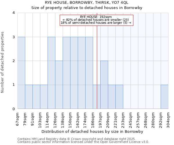 RYE HOUSE, BORROWBY, THIRSK, YO7 4QL: Size of property relative to detached houses houses in Borrowby