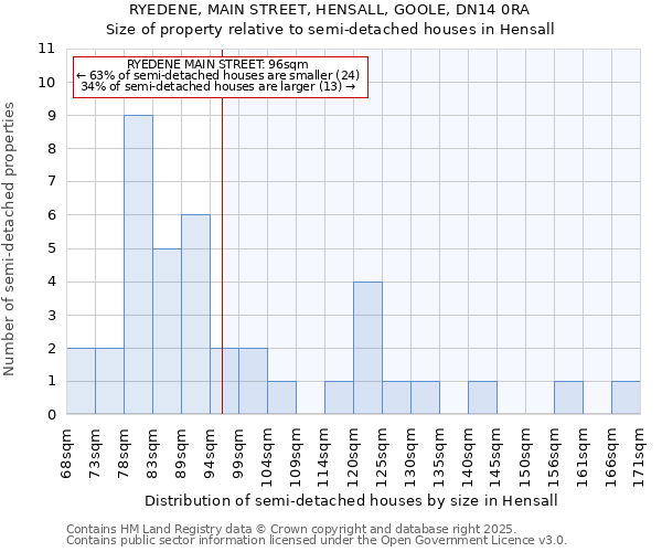 RYEDENE, MAIN STREET, HENSALL, GOOLE, DN14 0RA: Size of property relative to semi-detached houses houses in Hensall