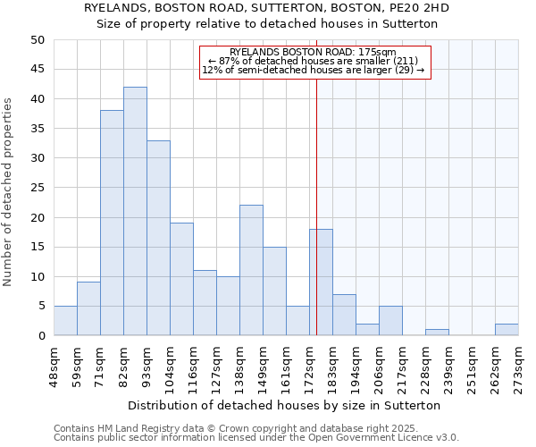 RYELANDS, BOSTON ROAD, SUTTERTON, BOSTON, PE20 2HD: Size of property relative to detached houses houses in Sutterton