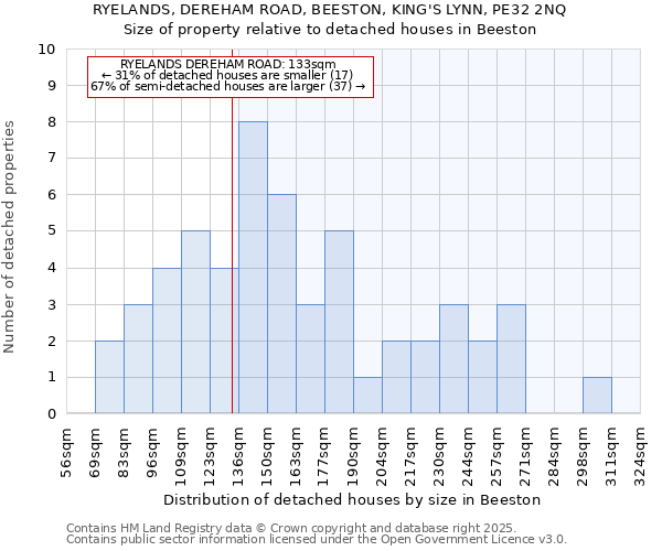 RYELANDS, DEREHAM ROAD, BEESTON, KING'S LYNN, PE32 2NQ: Size of property relative to detached houses houses in Beeston