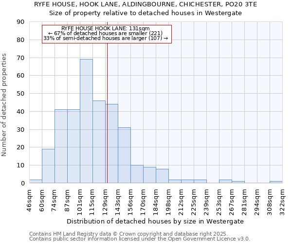 RYFE HOUSE, HOOK LANE, ALDINGBOURNE, CHICHESTER, PO20 3TE: Size of property relative to detached houses houses in Westergate