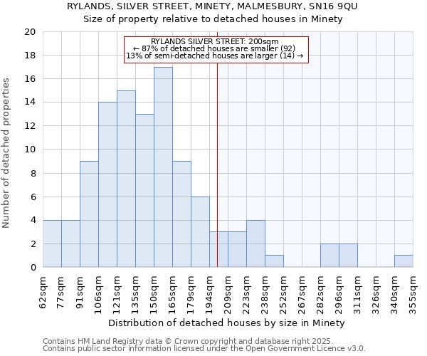 RYLANDS, SILVER STREET, MINETY, MALMESBURY, SN16 9QU: Size of property relative to detached houses houses in Minety