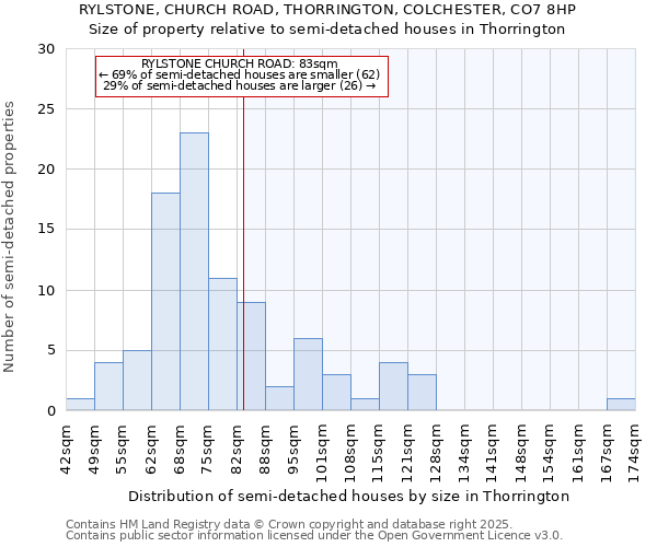 RYLSTONE, CHURCH ROAD, THORRINGTON, COLCHESTER, CO7 8HP: Size of property relative to semi-detached houses houses in Thorrington