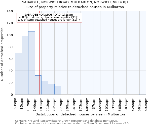SABAIDEE, NORWICH ROAD, MULBARTON, NORWICH, NR14 8JT: Size of property relative to detached houses houses in Mulbarton