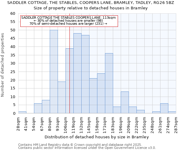 SADDLER COTTAGE, THE STABLES, COOPERS LANE, BRAMLEY, TADLEY, RG26 5BZ: Size of property relative to detached houses houses in Bramley