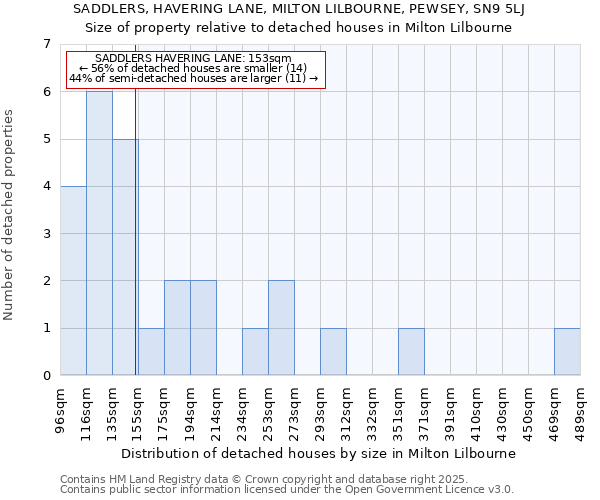 SADDLERS, HAVERING LANE, MILTON LILBOURNE, PEWSEY, SN9 5LJ: Size of property relative to detached houses houses in Milton Lilbourne