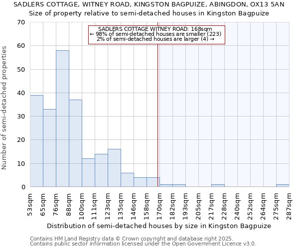 SADLERS COTTAGE, WITNEY ROAD, KINGSTON BAGPUIZE, ABINGDON, OX13 5AN: Size of property relative to semi-detached houses houses in Kingston Bagpuize