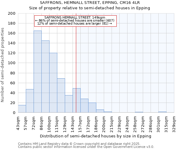 SAFFRONS, HEMNALL STREET, EPPING, CM16 4LR: Size of property relative to semi-detached houses houses in Epping