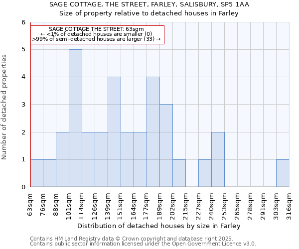 SAGE COTTAGE, THE STREET, FARLEY, SALISBURY, SP5 1AA: Size of property relative to detached houses houses in Farley