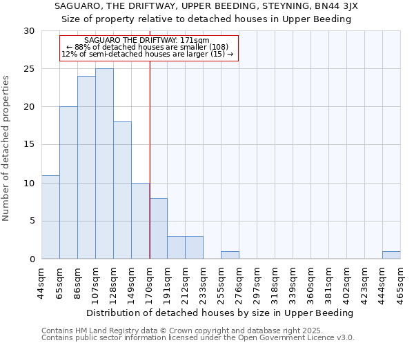 SAGUARO, THE DRIFTWAY, UPPER BEEDING, STEYNING, BN44 3JX: Size of property relative to detached houses houses in Upper Beeding