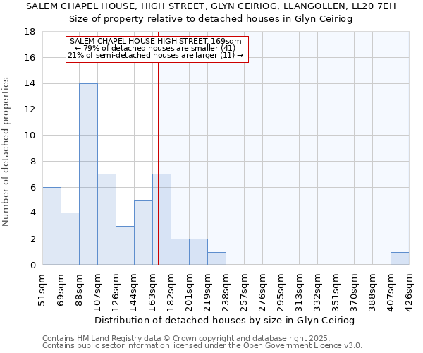 SALEM CHAPEL HOUSE, HIGH STREET, GLYN CEIRIOG, LLANGOLLEN, LL20 7EH: Size of property relative to detached houses houses in Glyn Ceiriog