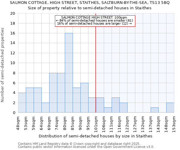 SALMON COTTAGE, HIGH STREET, STAITHES, SALTBURN-BY-THE-SEA, TS13 5BQ: Size of property relative to semi-detached houses houses in Staithes