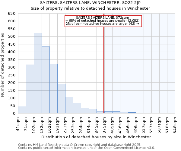 SALTERS, SALTERS LANE, WINCHESTER, SO22 5JP: Size of property relative to detached houses houses in Winchester