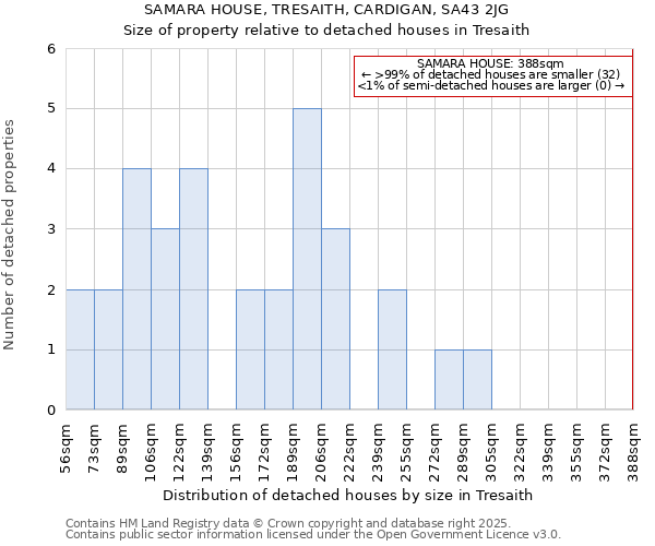 SAMARA HOUSE, TRESAITH, CARDIGAN, SA43 2JG: Size of property relative to detached houses houses in Tresaith