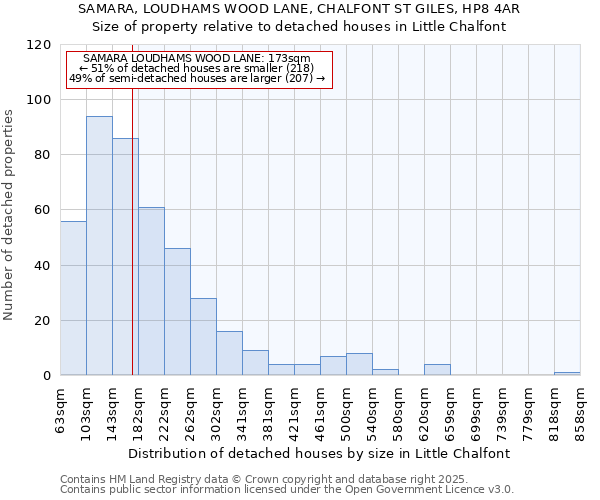 SAMARA, LOUDHAMS WOOD LANE, CHALFONT ST GILES, HP8 4AR: Size of property relative to detached houses houses in Little Chalfont