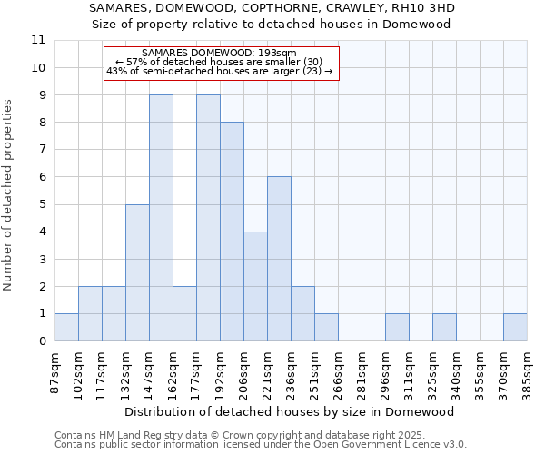 SAMARES, DOMEWOOD, COPTHORNE, CRAWLEY, RH10 3HD: Size of property relative to detached houses houses in Domewood