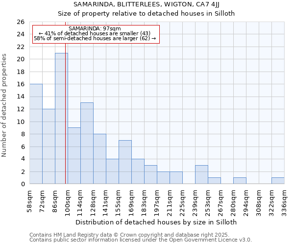 SAMARINDA, BLITTERLEES, WIGTON, CA7 4JJ: Size of property relative to detached houses houses in Silloth