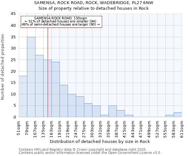 SAMENSA, ROCK ROAD, ROCK, WADEBRIDGE, PL27 6NW: Size of property relative to detached houses houses in Rock